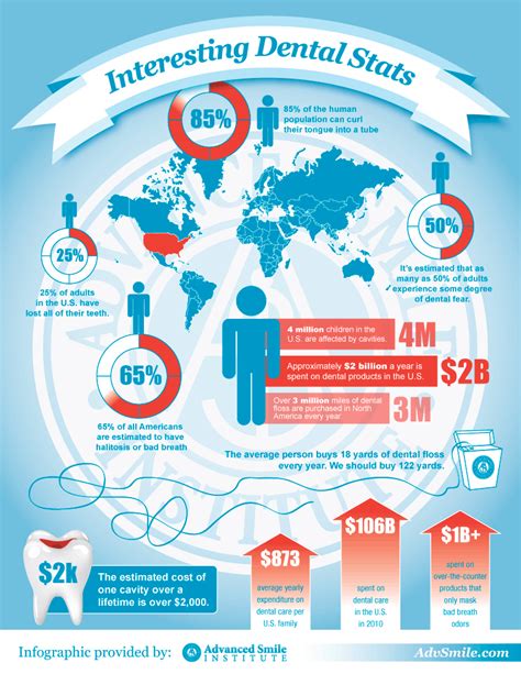 Interesting Fun Dental Facts Of Teeth And Mouth - Advanced Smile Institute Dentistry