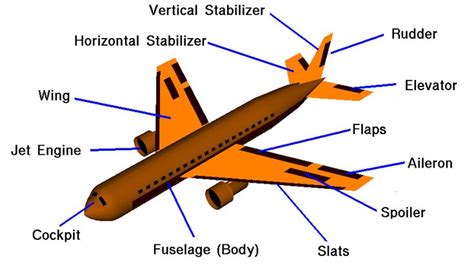 Explore the Key Components of an Airplane