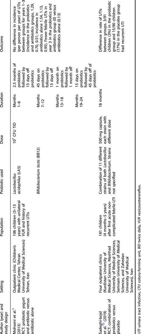 Summary of articles examining the effects of probiotics in children ...