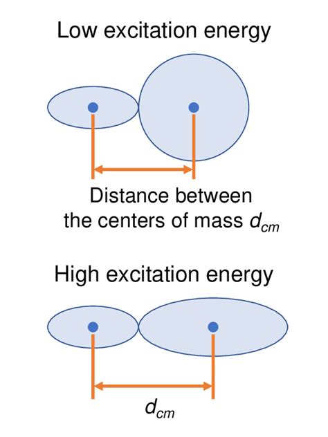 (Color online) Schematic diagrams of shape of fission fragments just ...