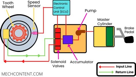 Anti-lock braking system/ABS: Working, Diagram, Principle, with Pdf