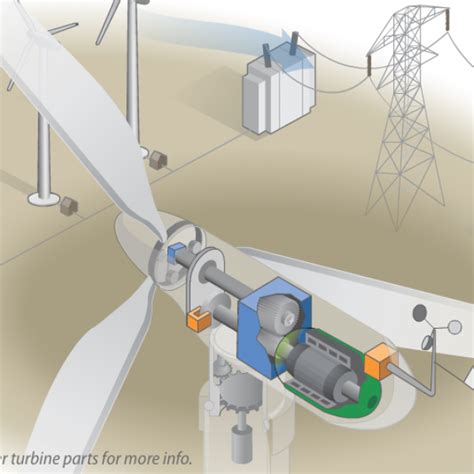 Animation: How a Wind Turbine Works | Department of Energy