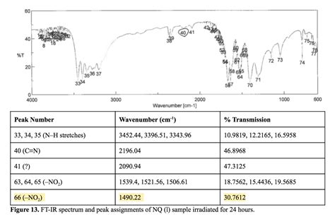 Ftir Spectroscopy