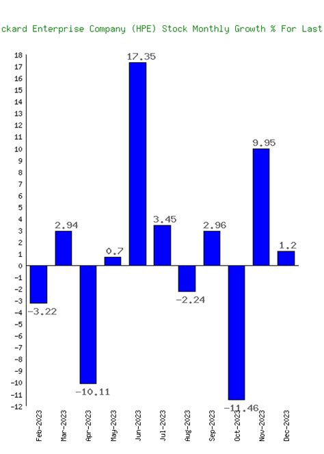 Hewlett Packard Enterprise Company (HPE) Stock Price Last Year