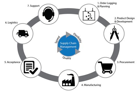 4 Future Trends of Supply Chain Management | by Micrasystems | Medium