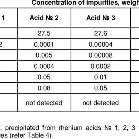 Chemical composition of mother liquor after electrochemical treatment ...