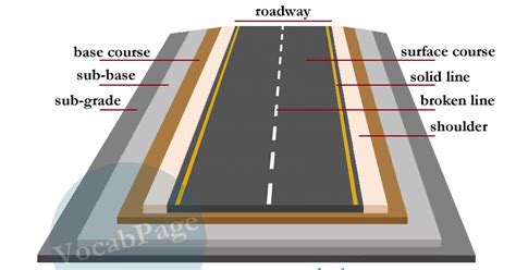 VocabularyPage: Road construction vocabulary