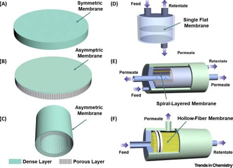 Gas Separation via Hybrid Metal–Organic Framework/Polymer Membranes: Trends in Chemistry