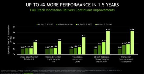 NVIDIA Ampere A100 Is The Fastest AI GPU, 4.2x Faster Than Volta V100