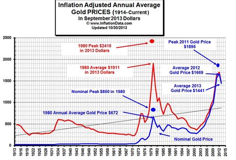 Inflation Adjusted Annual Average Gold Prices