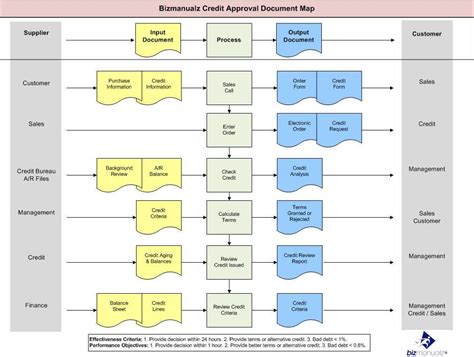 What is a Process Map? | Process Flow Chart | Bizmanualz