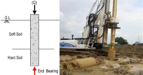 What is End Bearing Pile? Selection, Uses, and Advantages