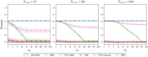 Classification accuracy for the discrimination of standard Brownian and... | Download Scientific ...