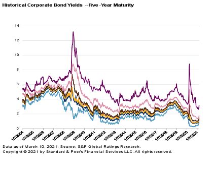 Investment Grade Corporate Bond Yield Curve