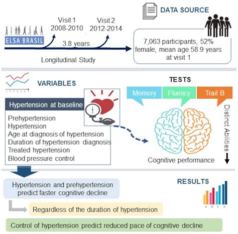 Hypertension, Prehypertension, and Hypertension Control | Hypertension