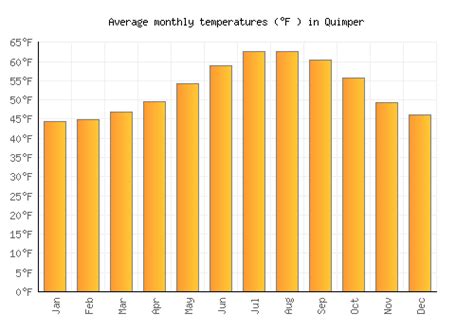 Quimper Weather averages & monthly Temperatures | France | Weather-2-Visit