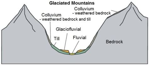 5 Illustration of an idealised valley cross-section in mountainous ...