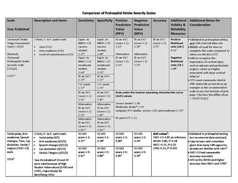 Prehospital Stroke Severity Scale Comparison - The Northeast Cerebrovascular Consortium