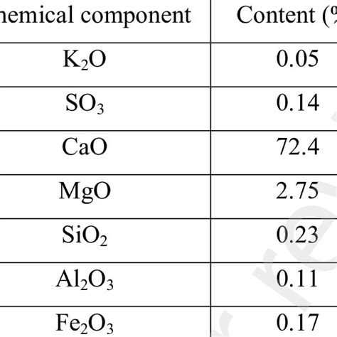 The chemical properties of lime. | Download Scientific Diagram