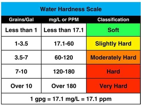 Hard Water and Everything you need to know about it