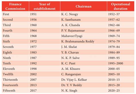 History of Finance Commission - Economics