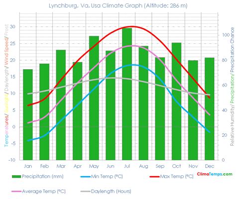 Lynchburg, Va Climate Lynchburg, Va Temperatures Lynchburg, Va, Usa ...