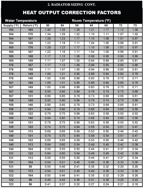 Radiator Btu Output Chart