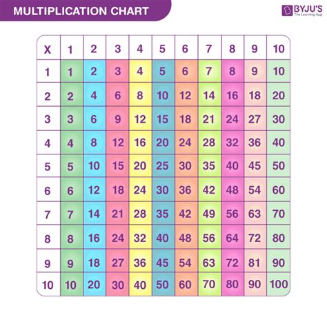 Multiplication Tables 1 to 10 [Download PDF]