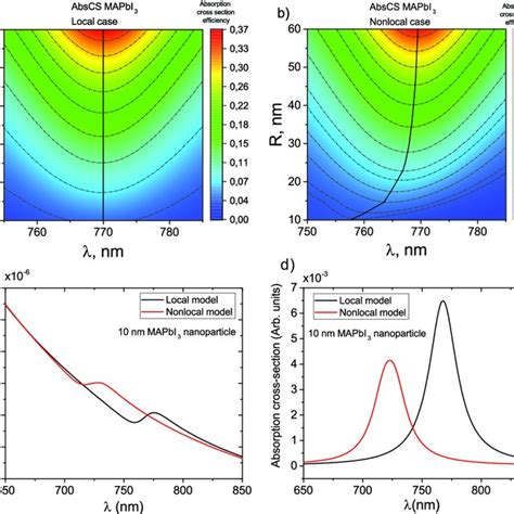 Lambda max (max) of the UV-vis spectra as a function of particle size ...