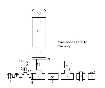 Home-made Hydraulic Ram Pump