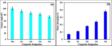 Hydrophobic behaviour of composites a contact angle and b water ...