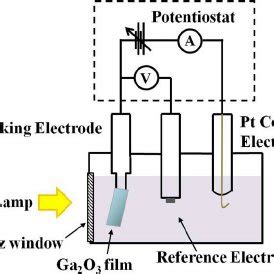 Schematic diagram of the experimental setup for water splitting ...