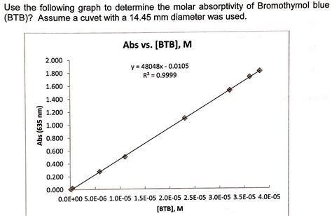 Molar Absorptivity Chart