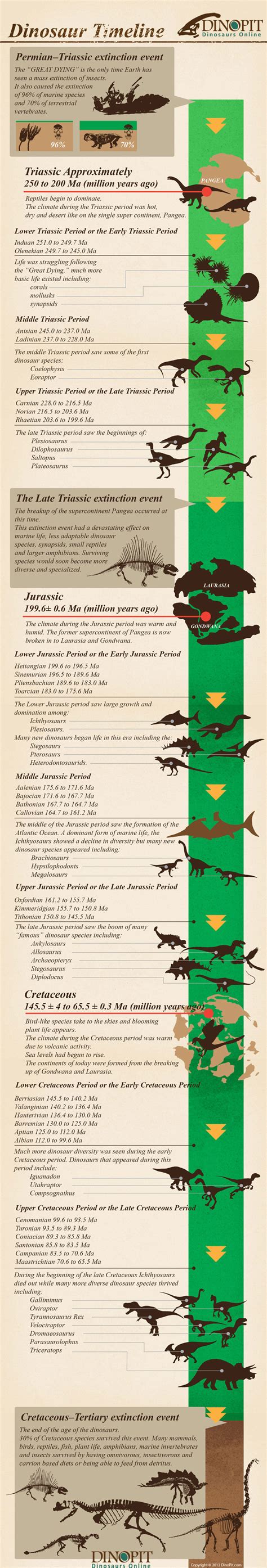 DinoPit's Dinosaur Infographic Timeline - DinoPit