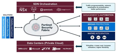 Fortinet Private Cloud Security | AVFirewalls.com