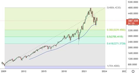 The S&P 500 Has Further Lows Ahead In 2023 | Seeking Alpha