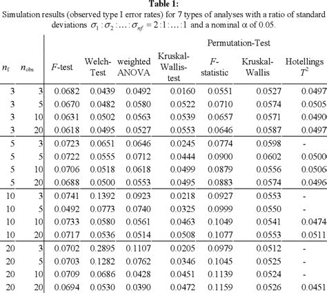 F Test Table