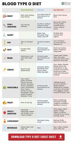 Image of o negative blood type diet in 2020 | Blood type diet, Eating for blood type, Diet chart