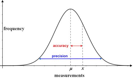 Accuracy and precision