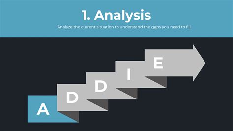 What is the ADDIE Model of Instructional Design? - Water Bear Learning (2023)