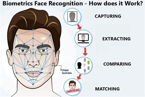 What is ‘FaceNet’ and how does facial recognition system work? | by ...