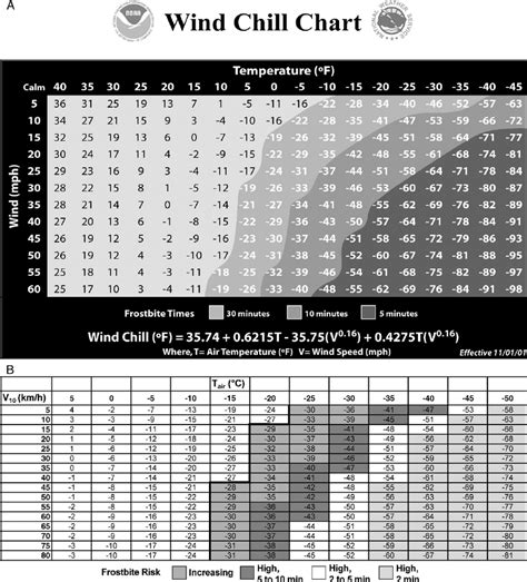 A, United States National Weather Service Wind Chill Chart (figure ...