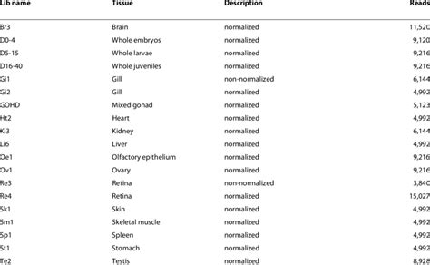 cDNA libraries from Oreochromis niloticus. | Download Table