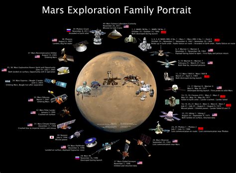 Mars Exploration Family Portrait | Mars exploration, Mars rover, Mars space