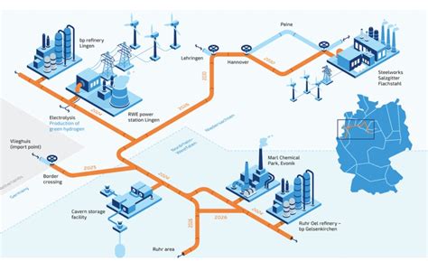 Germany's Evonik in consortium to create pan-European green hydrogen infrastructure | ICIS