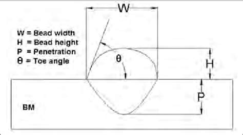 A schematic diagram of weld bead geometry. | Download Scientific Diagram