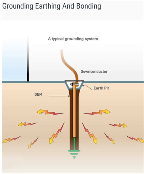 Maintenance free earthing pit - TIRUPATI TECHNOCHEM