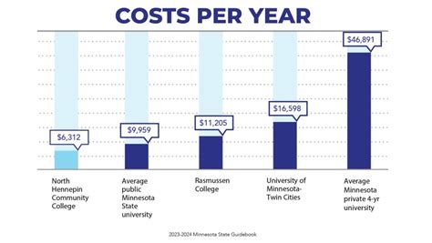 Free College Tuition at NHCC | North Hennepin Community College