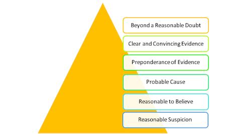 Burden of Proof | Definition, Standards & Cases | Study.com