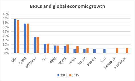 BRICs and Global Economic Growth [21]. | Download Scientific Diagram